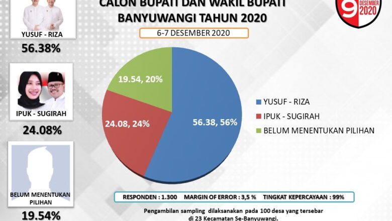 Namanya Dicatut, Alvara Bantah Lakukan Survei di Banyuwangi