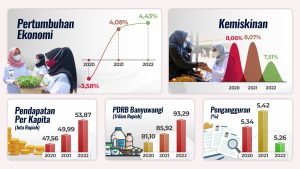 Angka Kemiskinan Banyuwangi Terendah dalam Sejarah Sejak Kemerdekaan Indonesia